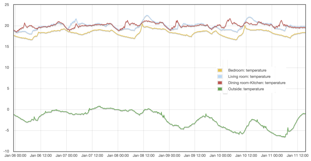 Graph showing temperatures in three rooms and outside during the coldest week of the 2024-25 winter.