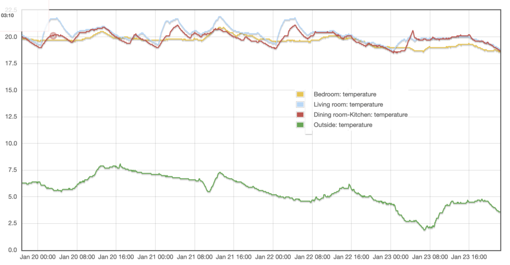 Graph showing temperatures in three rooms and outside during the a typical winter week.