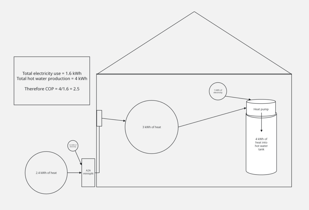 Schematic diagram showing flow of heat from outside the house into the hot water tank via a 2-stage heat pump.