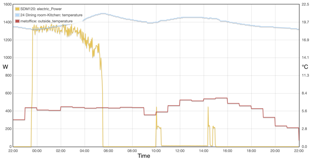Graph showing input electrical power, room temperature and outdoor temperature.
