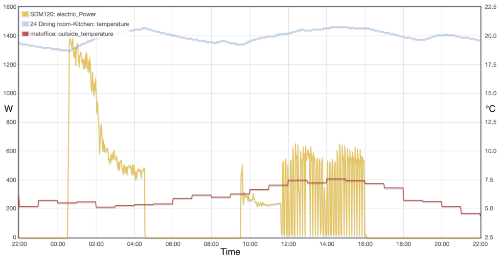 Graph showing electrical power input, room temperature and outdoor temperature.